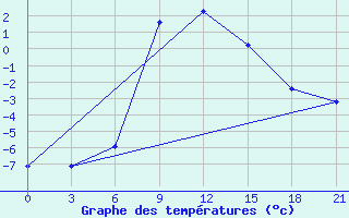 Courbe de tempratures pour Orel