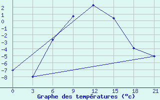 Courbe de tempratures pour Yusta