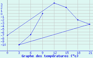 Courbe de tempratures pour Padany