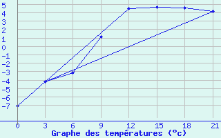 Courbe de tempratures pour Vinnicy