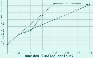 Courbe de l'humidex pour Vinnicy