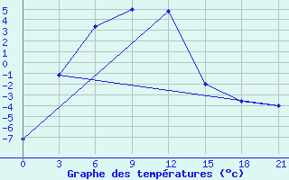 Courbe de tempratures pour Kurcum