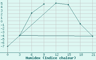 Courbe de l'humidex pour Lovozero