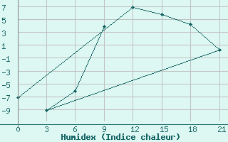 Courbe de l'humidex pour Teberda