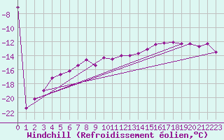 Courbe du refroidissement olien pour Sniezka