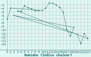 Courbe de l'humidex pour Oberriet / Kriessern