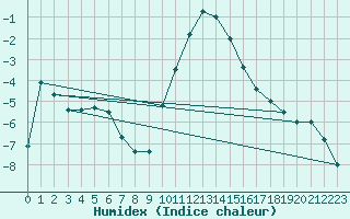 Courbe de l'humidex pour Binn