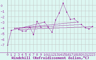 Courbe du refroidissement olien pour Kihnu