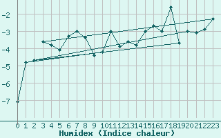 Courbe de l'humidex pour Grand Saint Bernard (Sw)