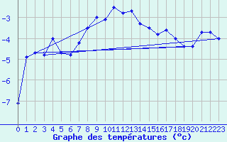 Courbe de tempratures pour Piz Martegnas