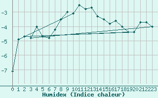 Courbe de l'humidex pour Piz Martegnas