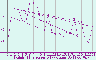 Courbe du refroidissement olien pour Norsjoe