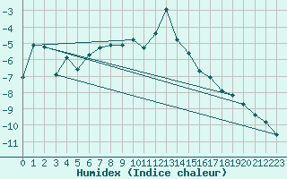 Courbe de l'humidex pour Monte Rosa