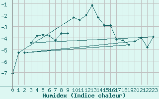 Courbe de l'humidex pour Grimentz (Sw)