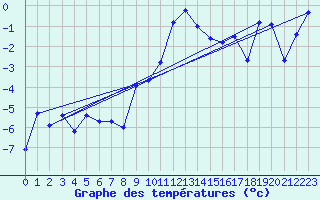 Courbe de tempratures pour Engelberg