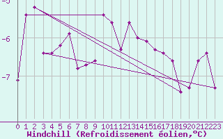 Courbe du refroidissement olien pour Skagsudde