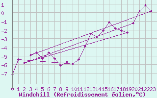 Courbe du refroidissement olien pour Vars - Col de Jaffueil (05)
