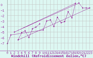 Courbe du refroidissement olien pour Fluberg Roen