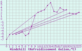 Courbe du refroidissement olien pour Adelboden