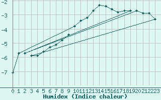 Courbe de l'humidex pour Litschau