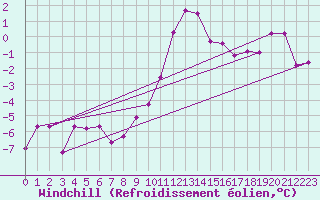 Courbe du refroidissement olien pour Saalbach