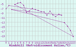 Courbe du refroidissement olien pour Kittila Kk