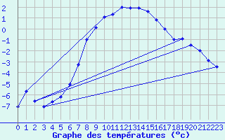 Courbe de tempratures pour Katschberg
