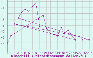 Courbe du refroidissement olien pour Corvatsch