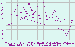 Courbe du refroidissement olien pour Crap Masegn