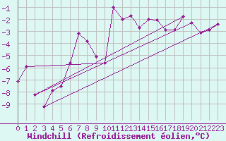 Courbe du refroidissement olien pour Charterhall