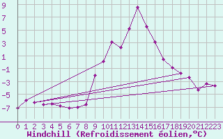 Courbe du refroidissement olien pour Bad Mitterndorf