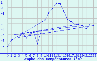 Courbe de tempratures pour Fclaz (73)