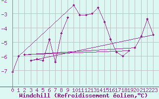 Courbe du refroidissement olien pour Kolmaarden-Stroemsfors