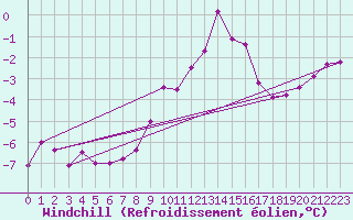Courbe du refroidissement olien pour Aix-la-Chapelle (All)