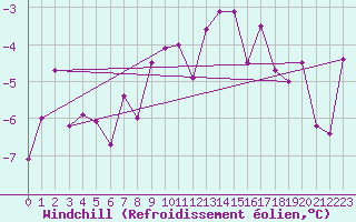 Courbe du refroidissement olien pour Courtelary