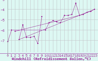 Courbe du refroidissement olien pour Hultsfred Swedish Air Force Base
