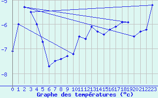 Courbe de tempratures pour Kroppefjaell-Granan