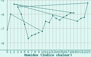 Courbe de l'humidex pour Kroppefjaell-Granan
