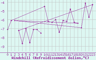 Courbe du refroidissement olien pour Evenstad-Overenget