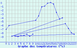 Courbe de tempratures pour Lans-en-Vercors (38)