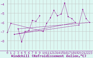 Courbe du refroidissement olien pour Weissfluhjoch