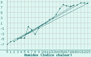 Courbe de l'humidex pour Cazaux (33)