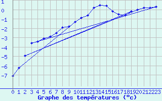 Courbe de tempratures pour Bjornholt