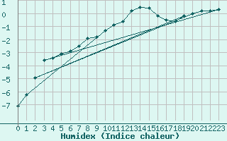 Courbe de l'humidex pour Bjornholt