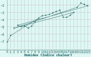 Courbe de l'humidex pour Sonnblick - Autom.