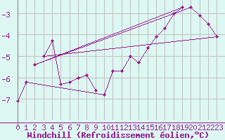 Courbe du refroidissement olien pour Brocken
