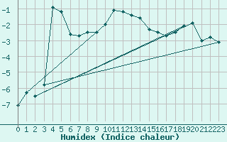 Courbe de l'humidex pour Bad Aussee