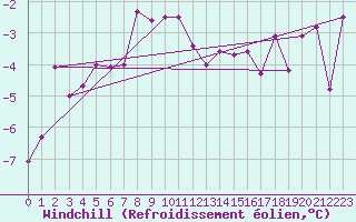 Courbe du refroidissement olien pour Courtelary