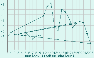 Courbe de l'humidex pour Ritsem