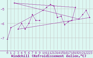 Courbe du refroidissement olien pour Egolzwil